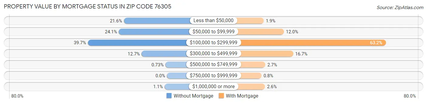 Property Value by Mortgage Status in Zip Code 76305
