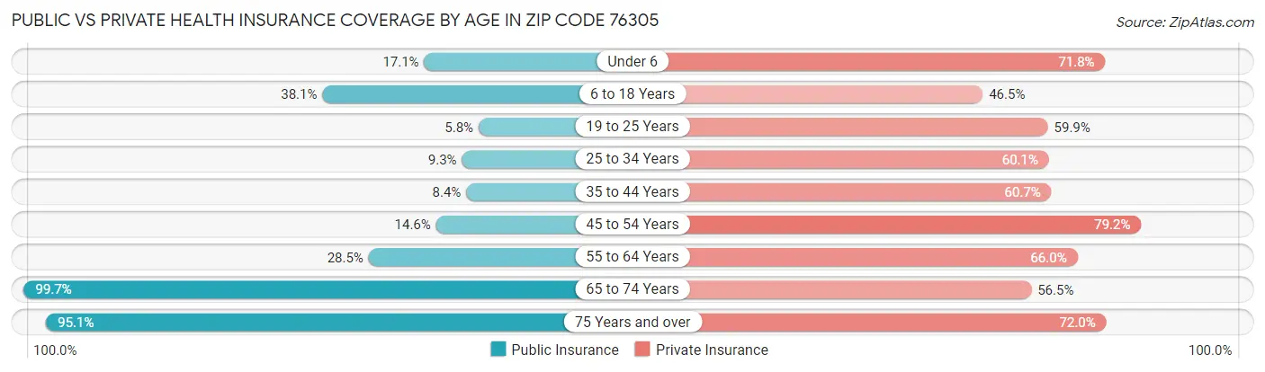 Public vs Private Health Insurance Coverage by Age in Zip Code 76305