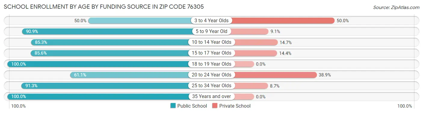 School Enrollment by Age by Funding Source in Zip Code 76305