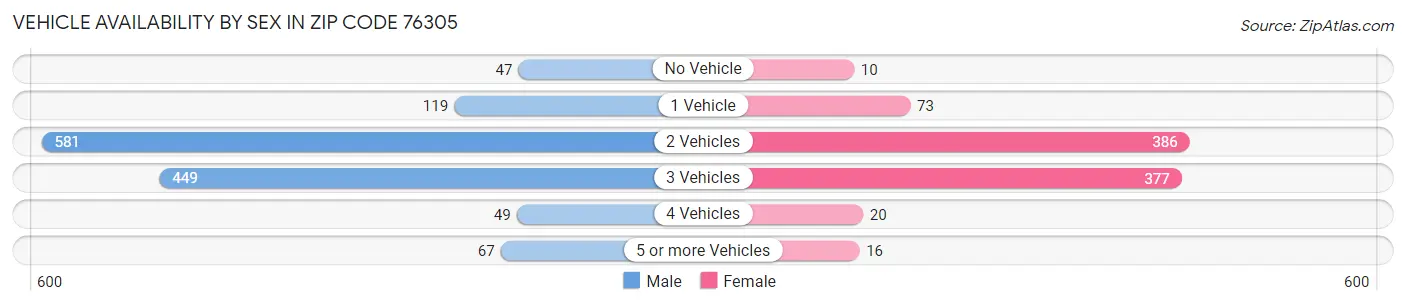 Vehicle Availability by Sex in Zip Code 76305
