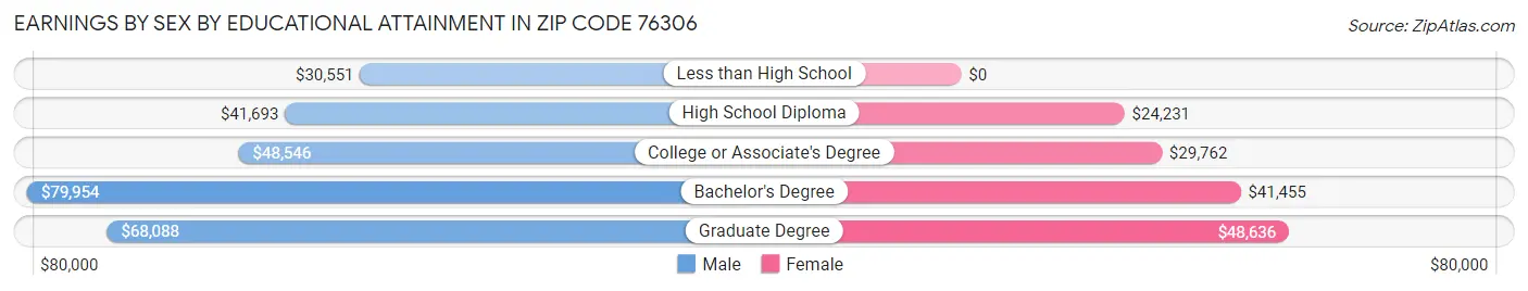 Earnings by Sex by Educational Attainment in Zip Code 76306