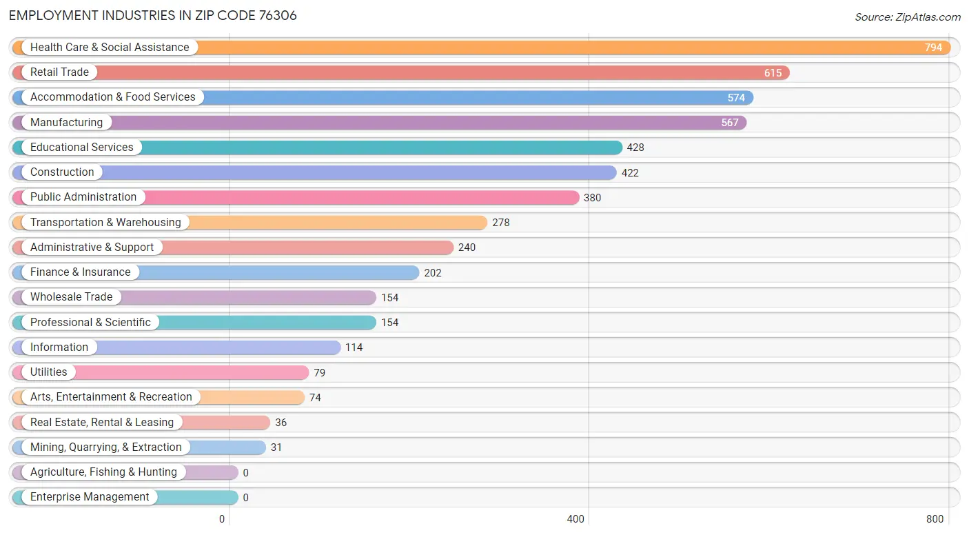 Employment Industries in Zip Code 76306