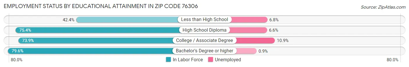 Employment Status by Educational Attainment in Zip Code 76306