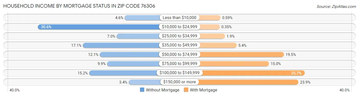 Household Income by Mortgage Status in Zip Code 76306
