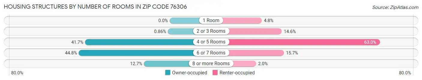 Housing Structures by Number of Rooms in Zip Code 76306