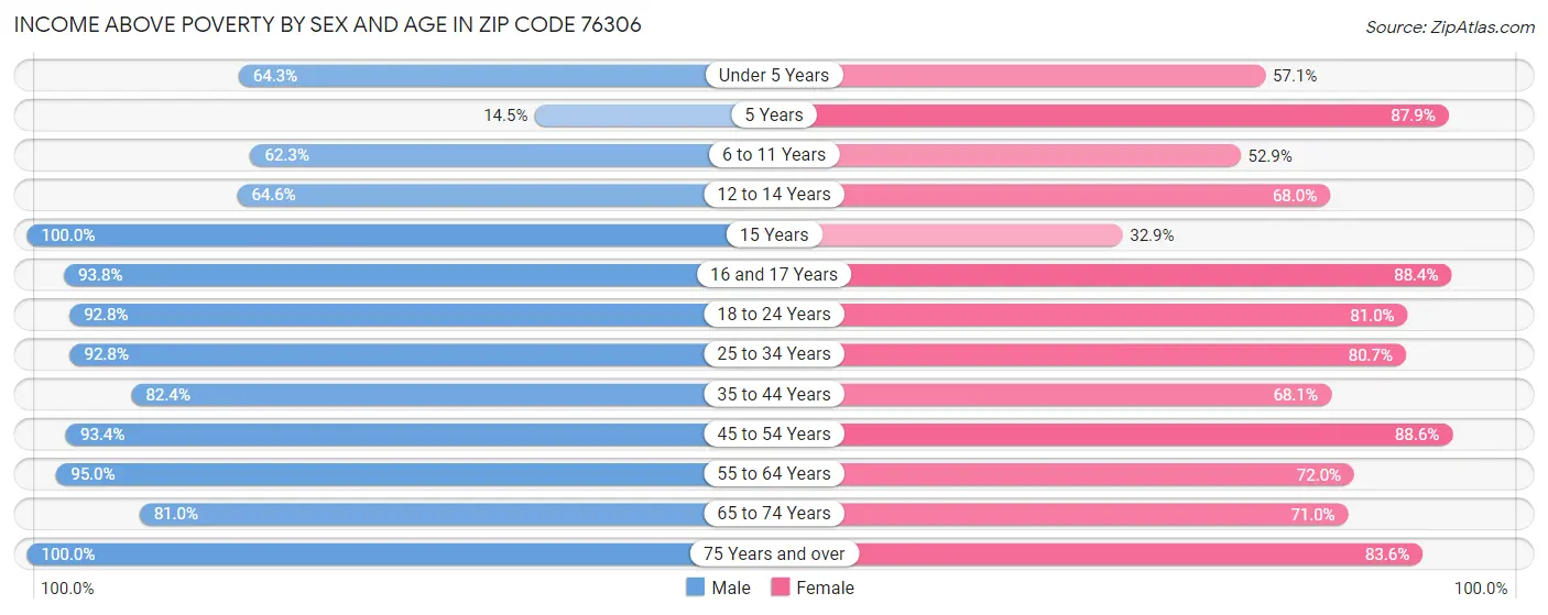 Income Above Poverty by Sex and Age in Zip Code 76306