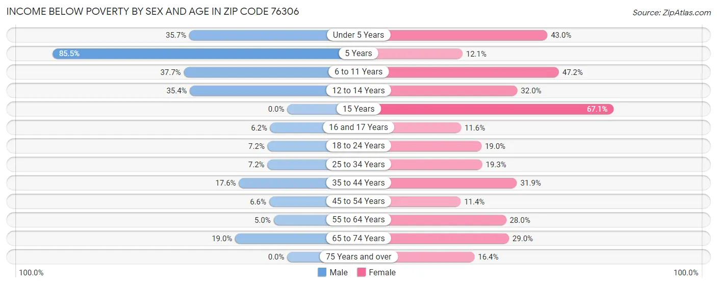 Income Below Poverty by Sex and Age in Zip Code 76306