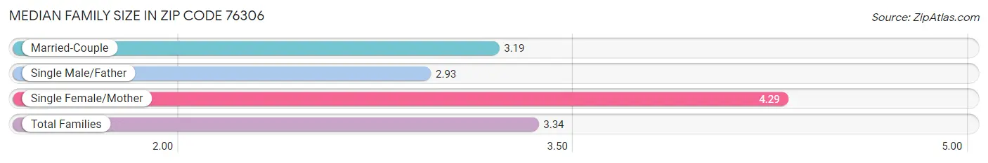 Median Family Size in Zip Code 76306