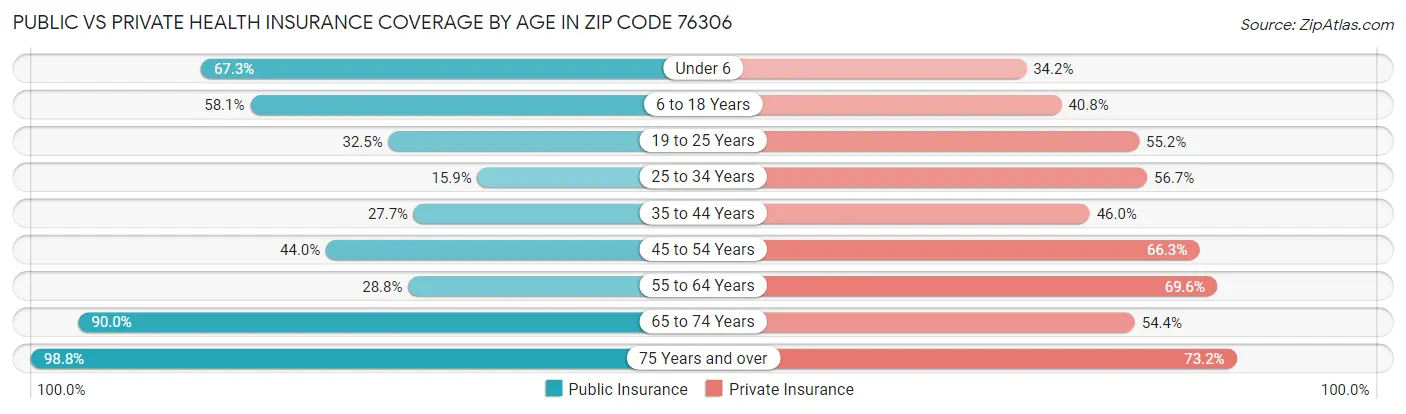 Public vs Private Health Insurance Coverage by Age in Zip Code 76306