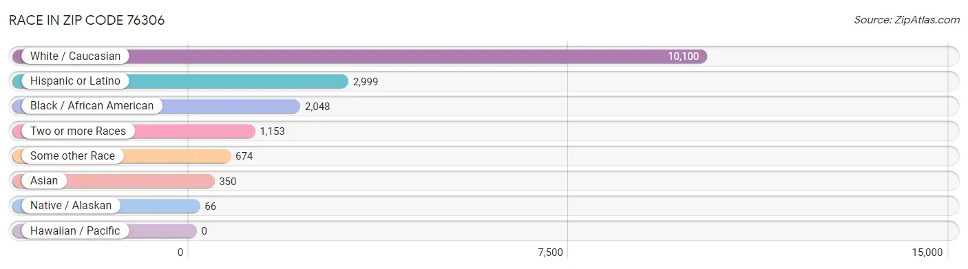 Race in Zip Code 76306