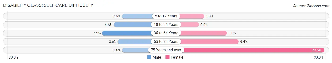 Disability in Zip Code 76306: <span>Self-Care Difficulty</span>