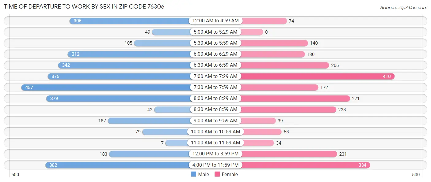 Time of Departure to Work by Sex in Zip Code 76306