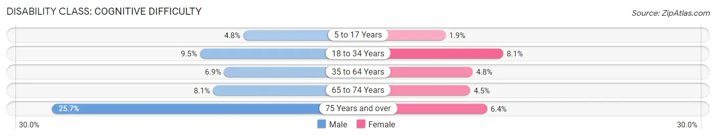 Disability in Zip Code 76309: <span>Cognitive Difficulty</span>