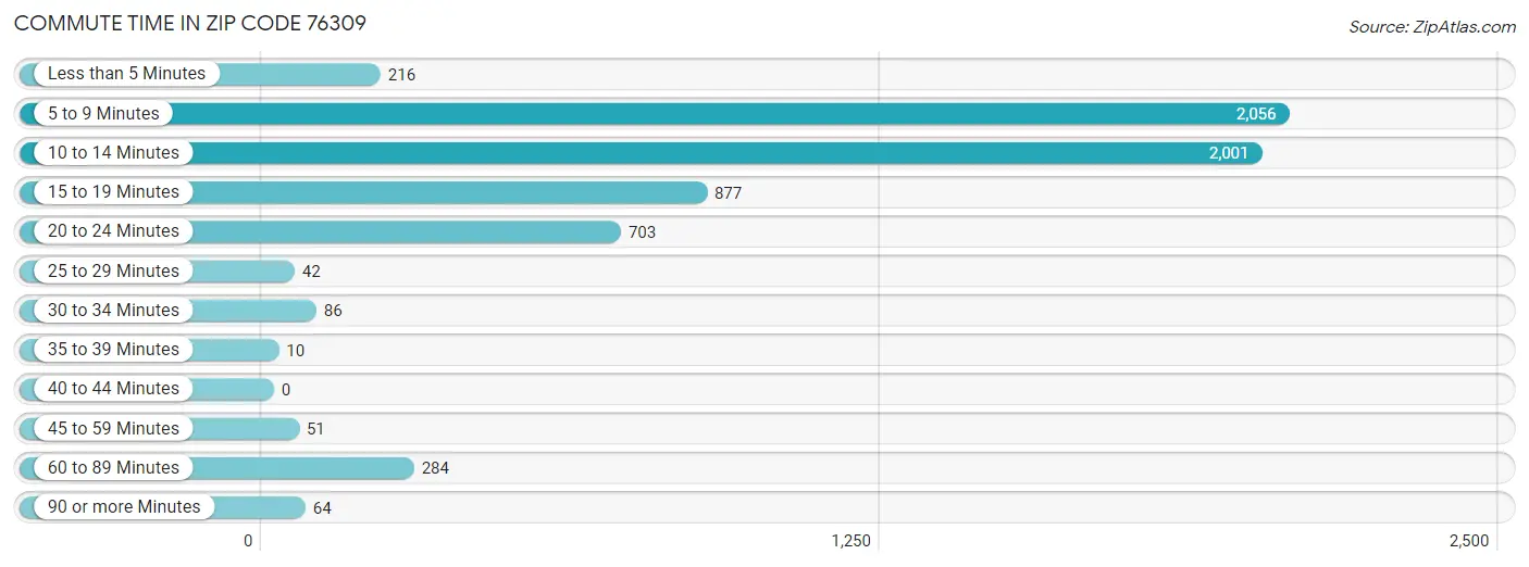 Commute Time in Zip Code 76309