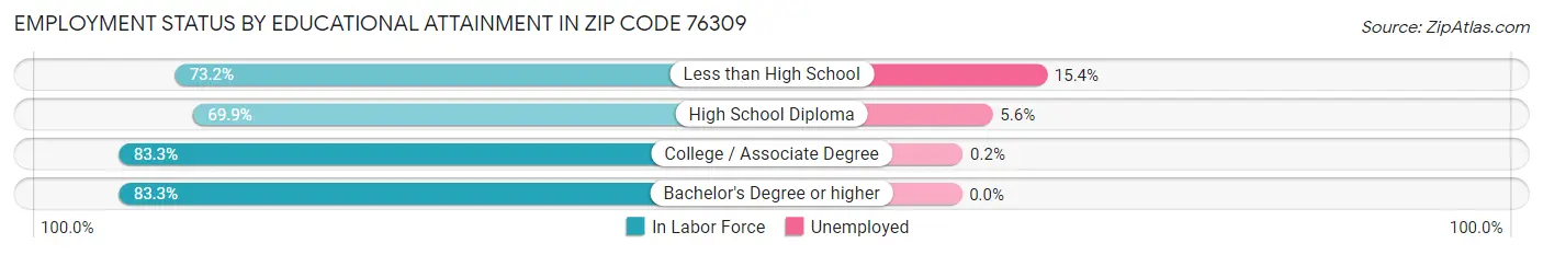 Employment Status by Educational Attainment in Zip Code 76309