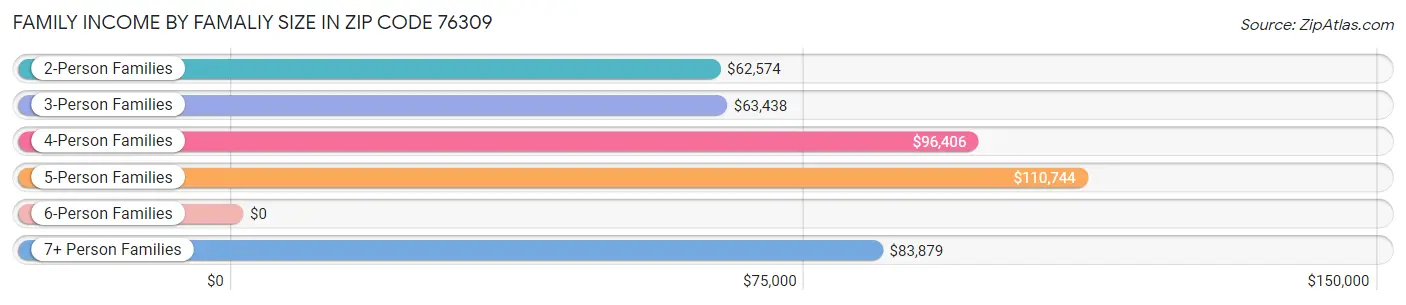 Family Income by Famaliy Size in Zip Code 76309