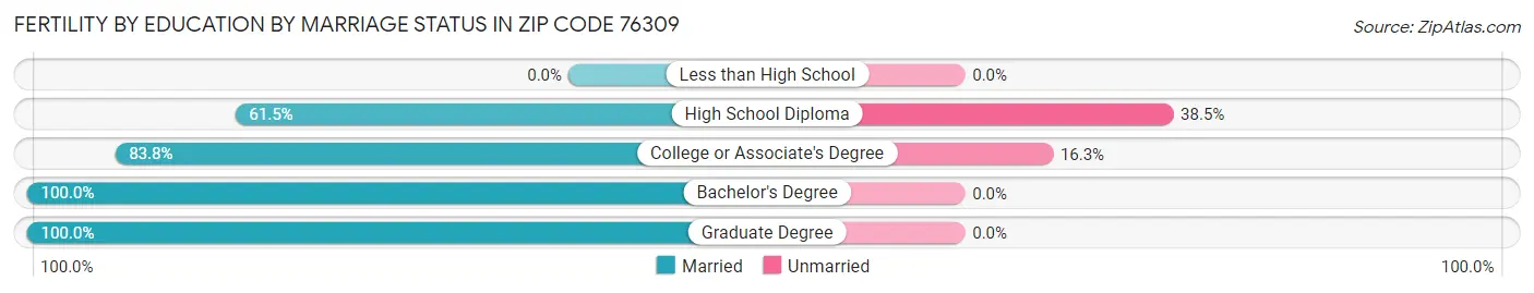 Female Fertility by Education by Marriage Status in Zip Code 76309