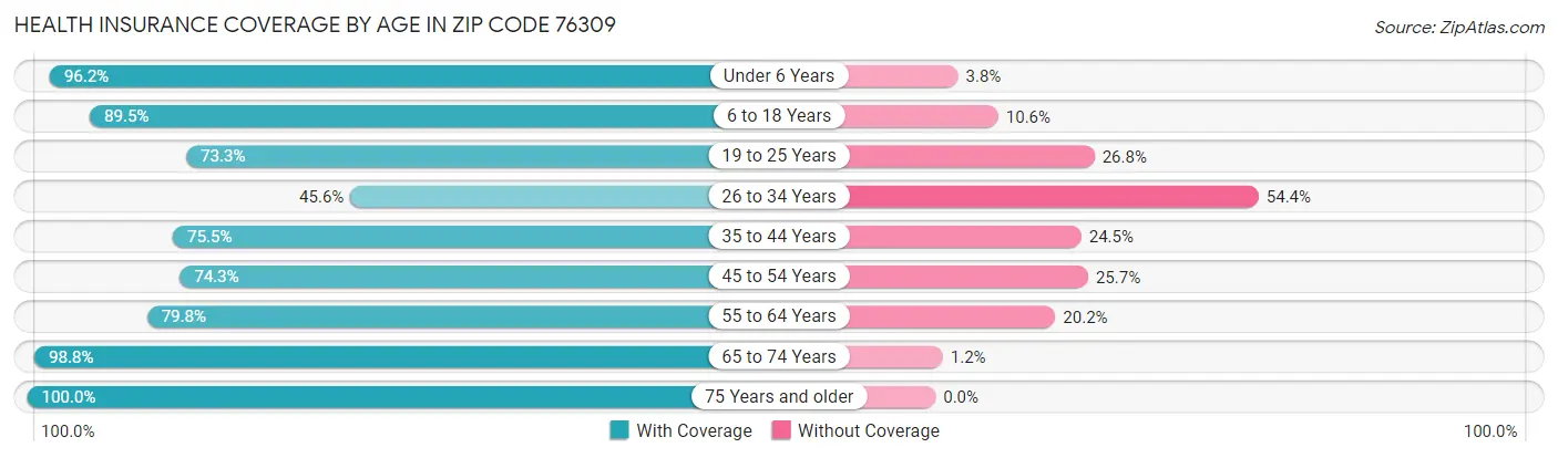 Health Insurance Coverage by Age in Zip Code 76309
