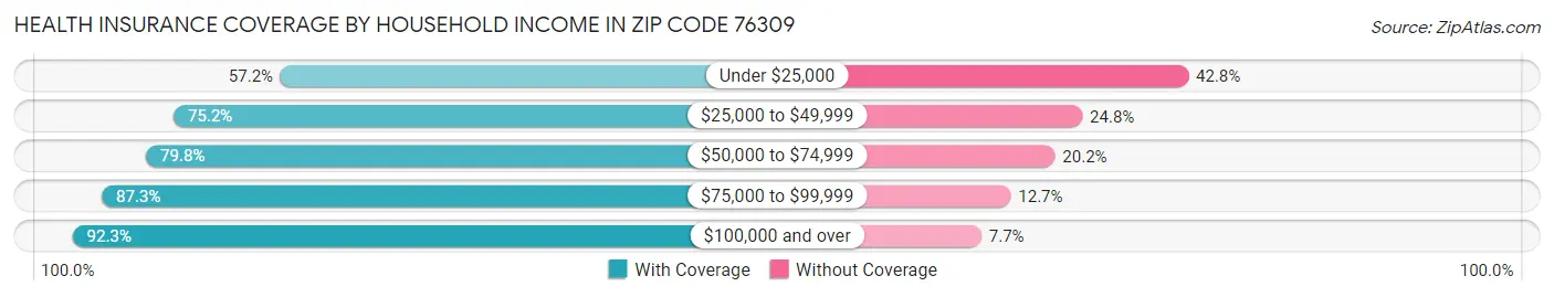 Health Insurance Coverage by Household Income in Zip Code 76309