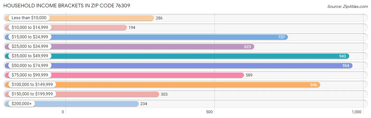 Household Income Brackets in Zip Code 76309