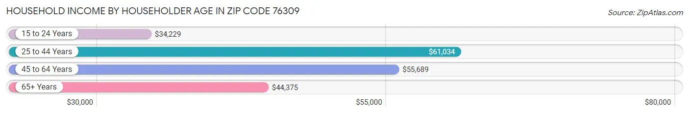 Household Income by Householder Age in Zip Code 76309