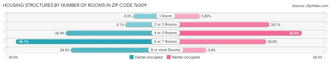 Housing Structures by Number of Rooms in Zip Code 76309