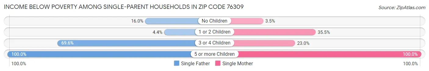 Income Below Poverty Among Single-Parent Households in Zip Code 76309