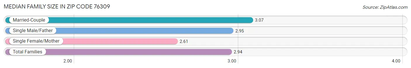 Median Family Size in Zip Code 76309