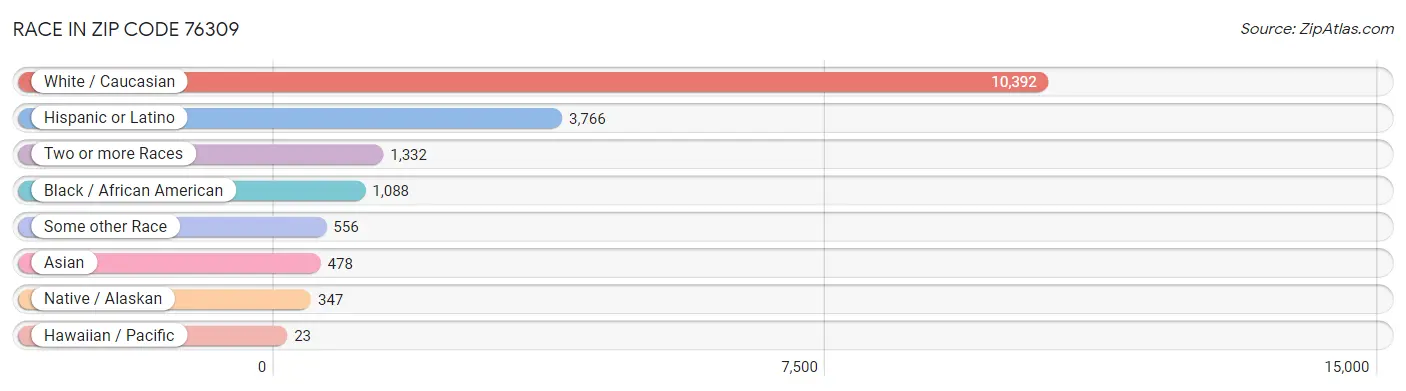 Race in Zip Code 76309