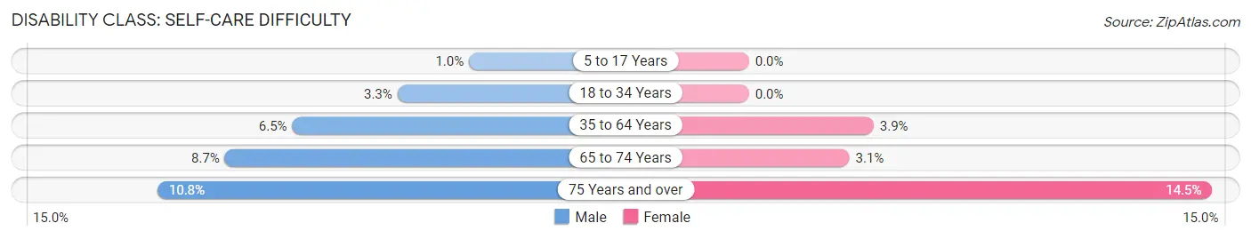 Disability in Zip Code 76309: <span>Self-Care Difficulty</span>