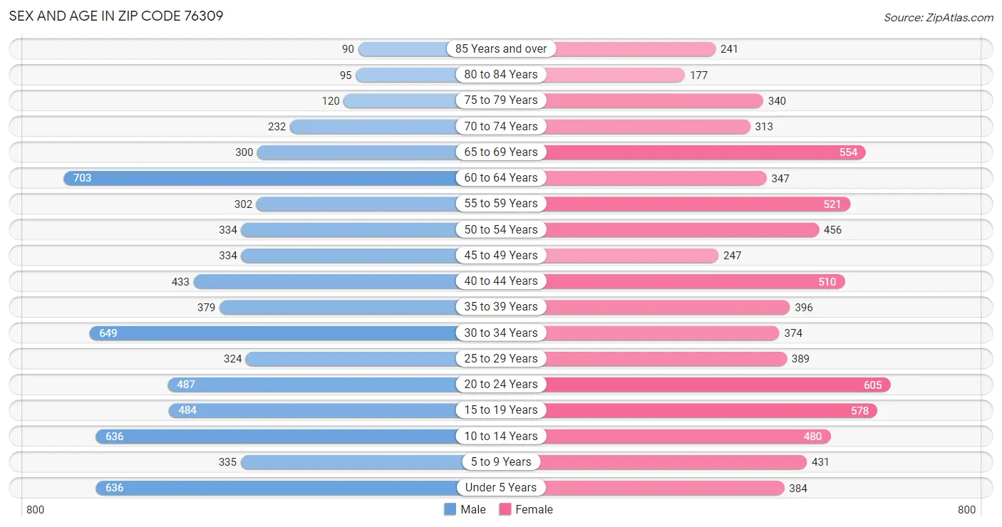 Sex and Age in Zip Code 76309