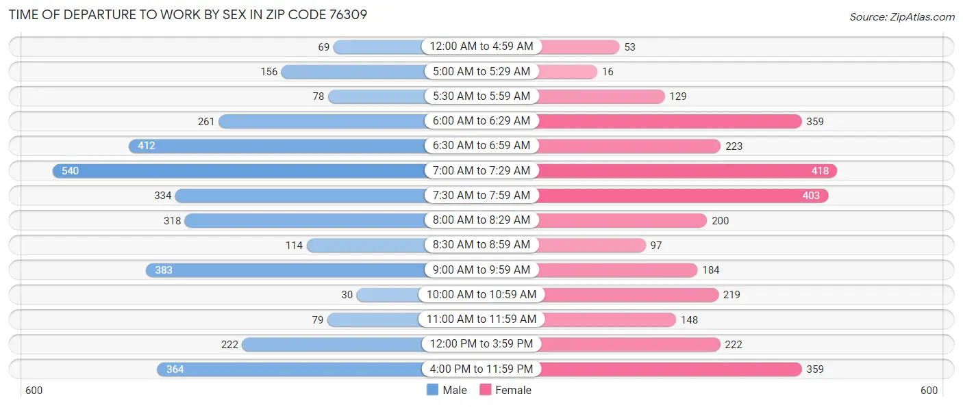 Time of Departure to Work by Sex in Zip Code 76309