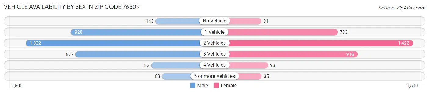 Vehicle Availability by Sex in Zip Code 76309