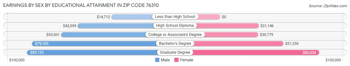 Earnings by Sex by Educational Attainment in Zip Code 76310