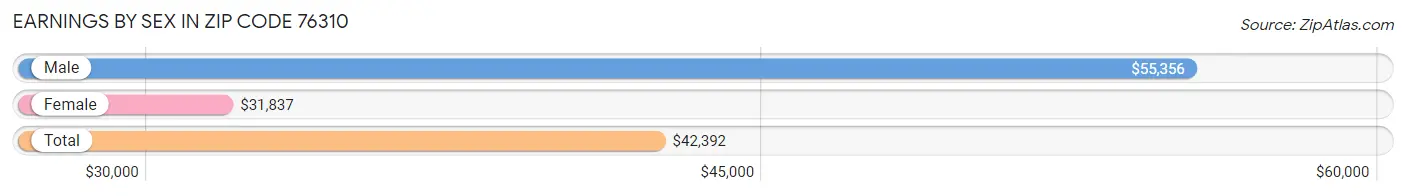 Earnings by Sex in Zip Code 76310