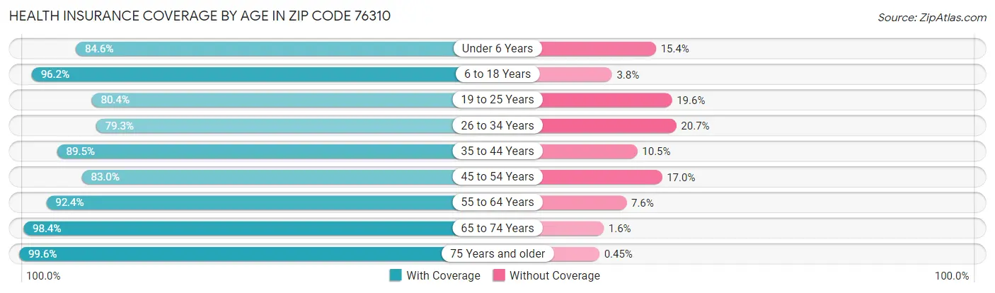 Health Insurance Coverage by Age in Zip Code 76310