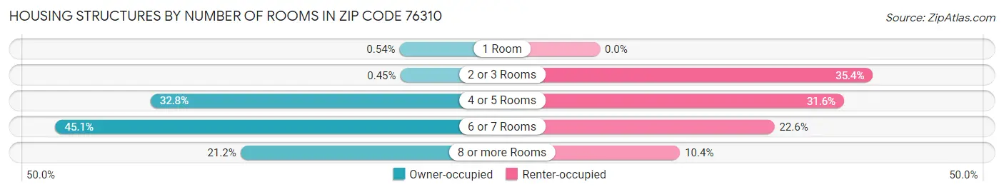 Housing Structures by Number of Rooms in Zip Code 76310