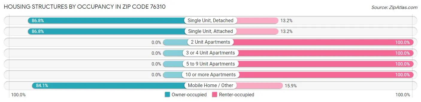 Housing Structures by Occupancy in Zip Code 76310