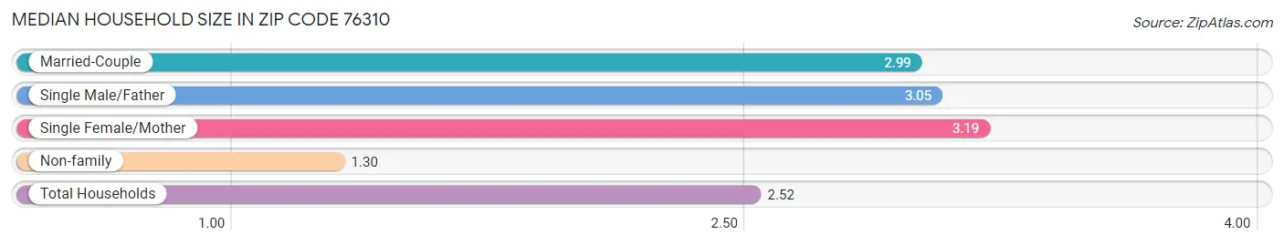 Median Household Size in Zip Code 76310