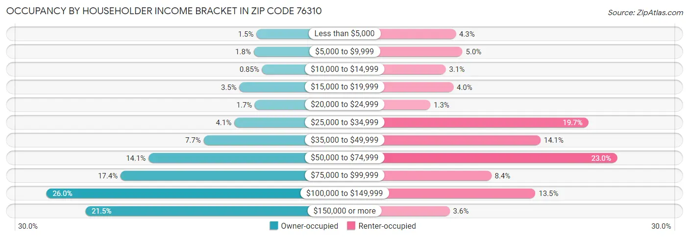 Occupancy by Householder Income Bracket in Zip Code 76310
