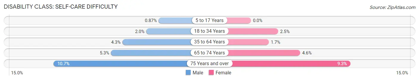 Disability in Zip Code 76310: <span>Self-Care Difficulty</span>