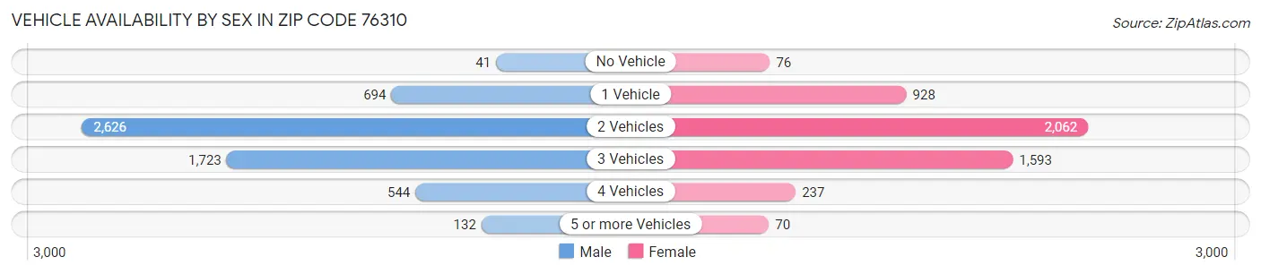 Vehicle Availability by Sex in Zip Code 76310