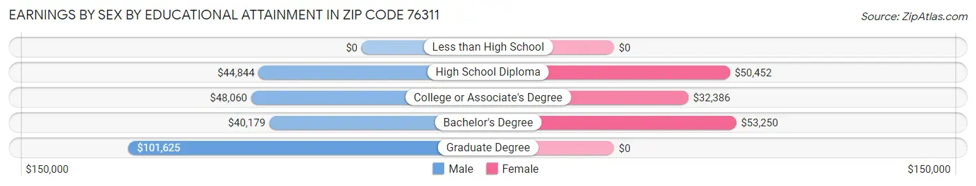 Earnings by Sex by Educational Attainment in Zip Code 76311
