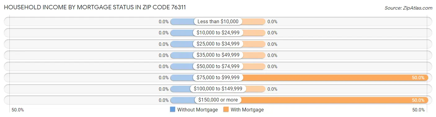 Household Income by Mortgage Status in Zip Code 76311