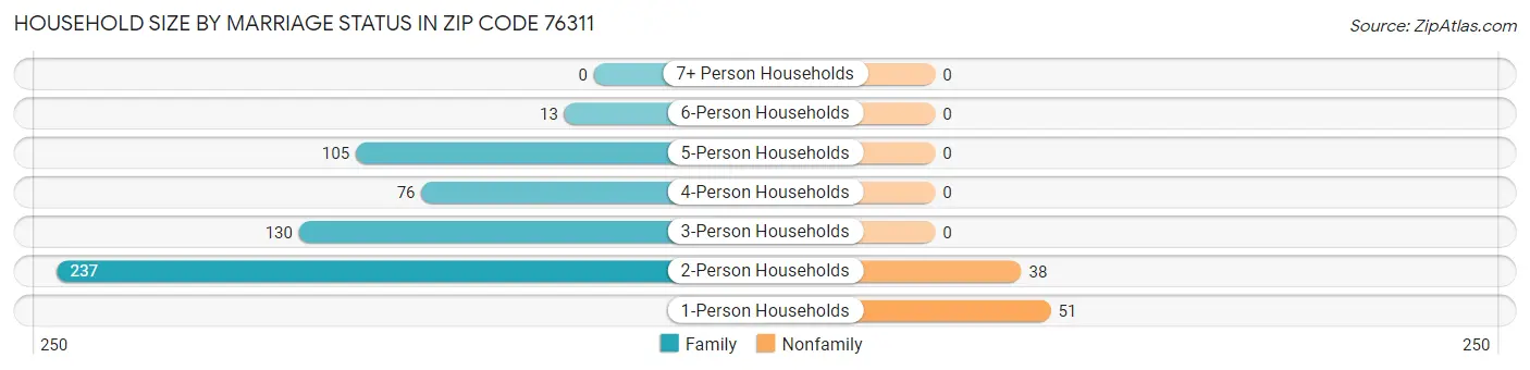 Household Size by Marriage Status in Zip Code 76311