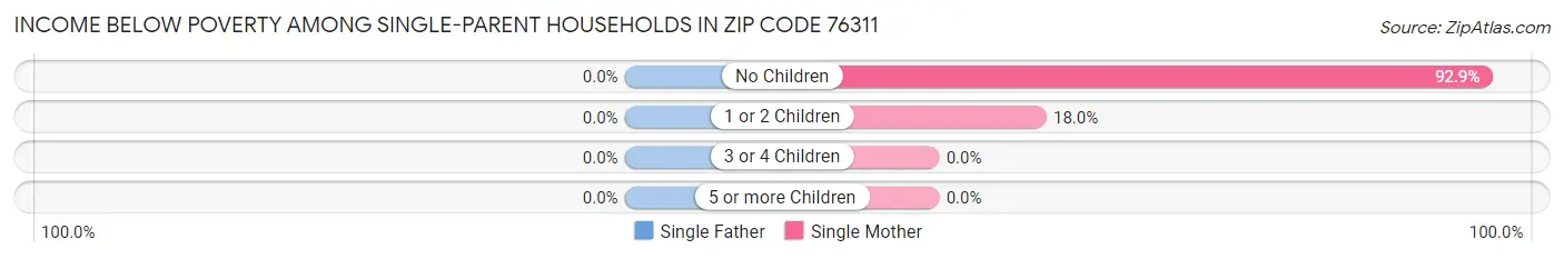 Income Below Poverty Among Single-Parent Households in Zip Code 76311