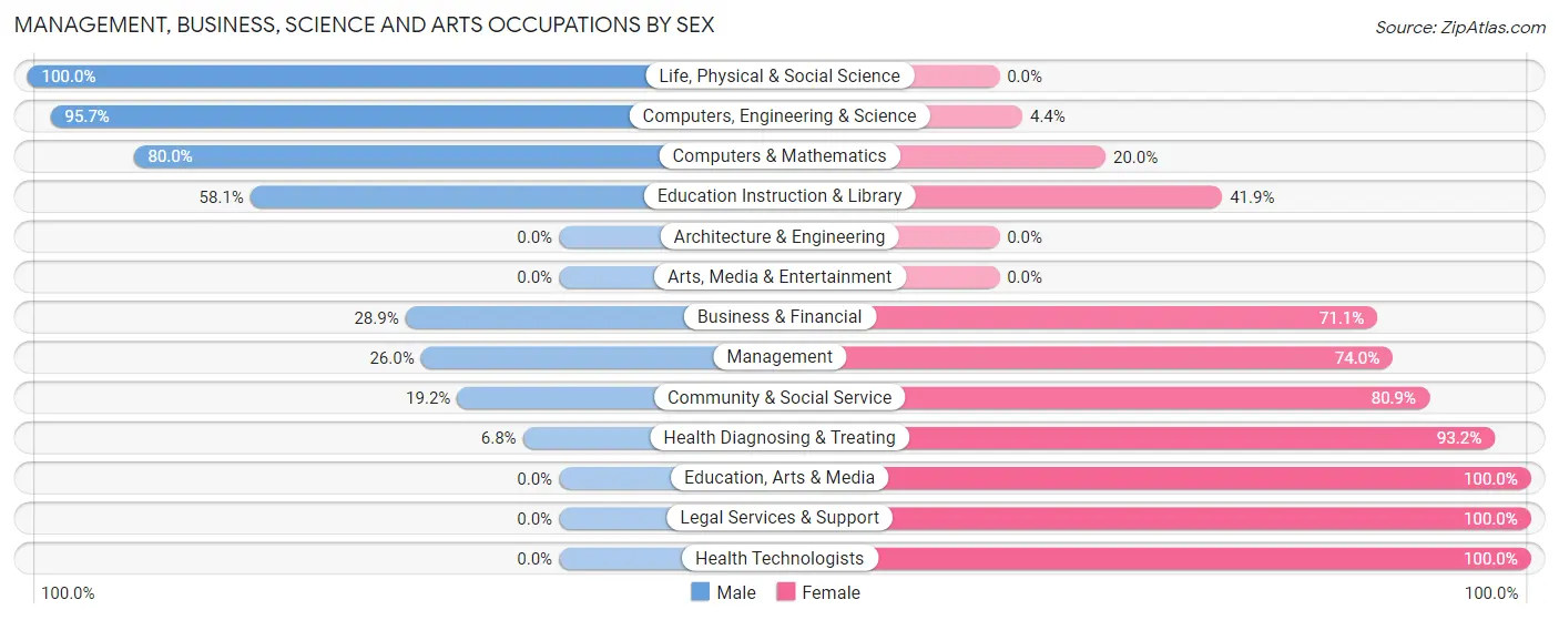 Management, Business, Science and Arts Occupations by Sex in Zip Code 76311