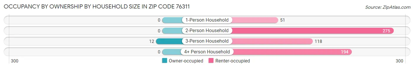Occupancy by Ownership by Household Size in Zip Code 76311