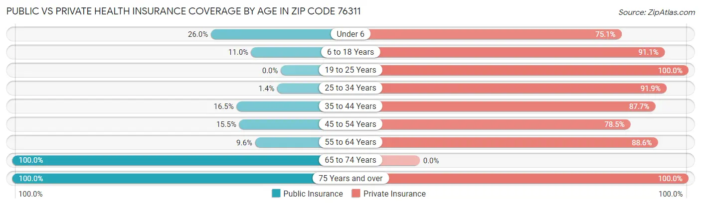 Public vs Private Health Insurance Coverage by Age in Zip Code 76311