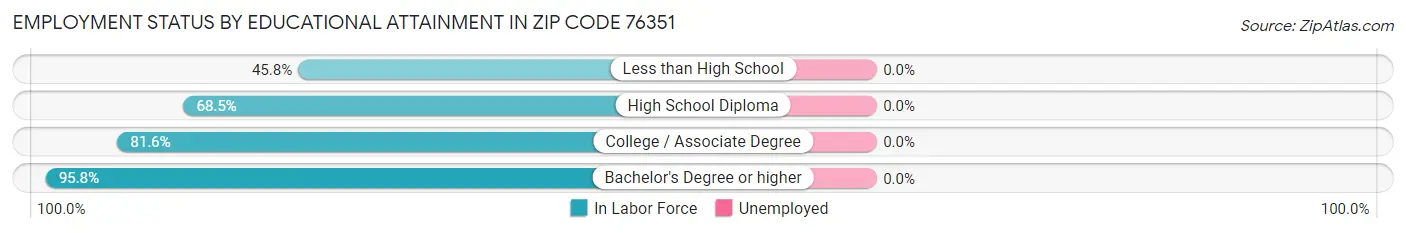 Employment Status by Educational Attainment in Zip Code 76351